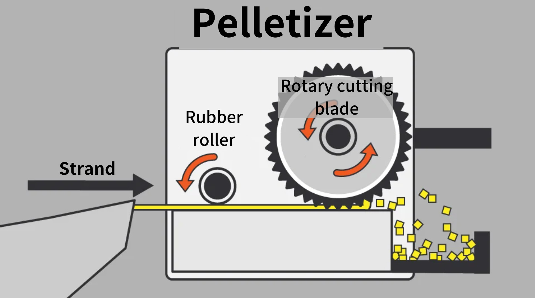 strand cut pelletizer operation principle