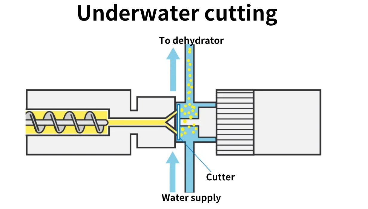 Operating principle of Underwater cutting pelletizers