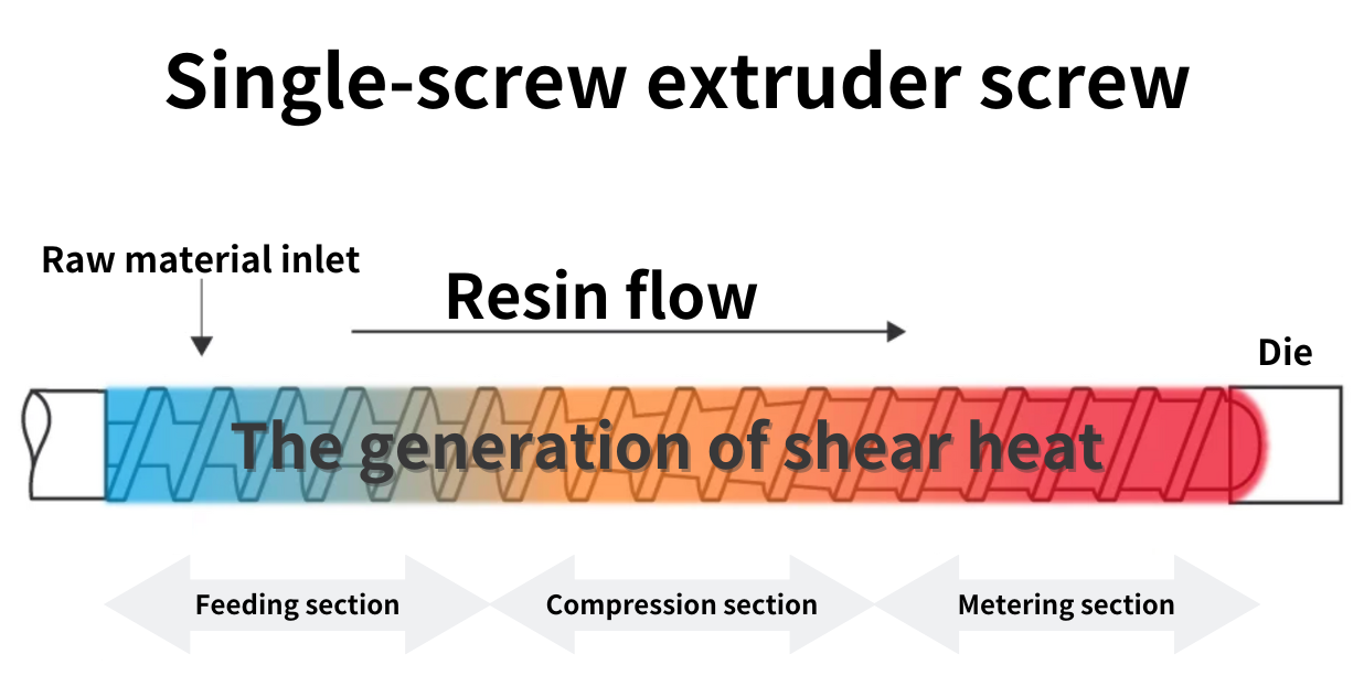 Single-screw extruder screw　The generation of shear heat