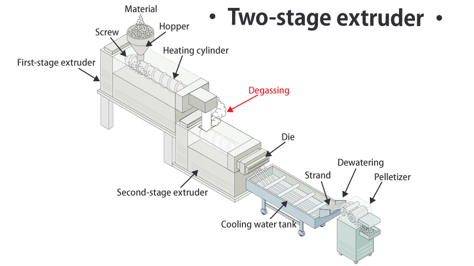 Two-stage extruder