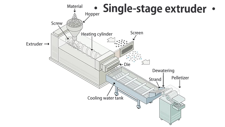 single stage extruder