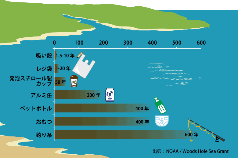 海洋ごみが分解されて細かくなる年数。