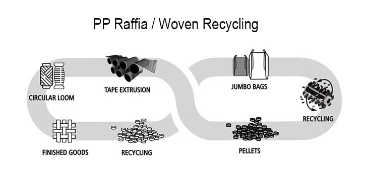 PPヤーン、PP織布のリサイクル