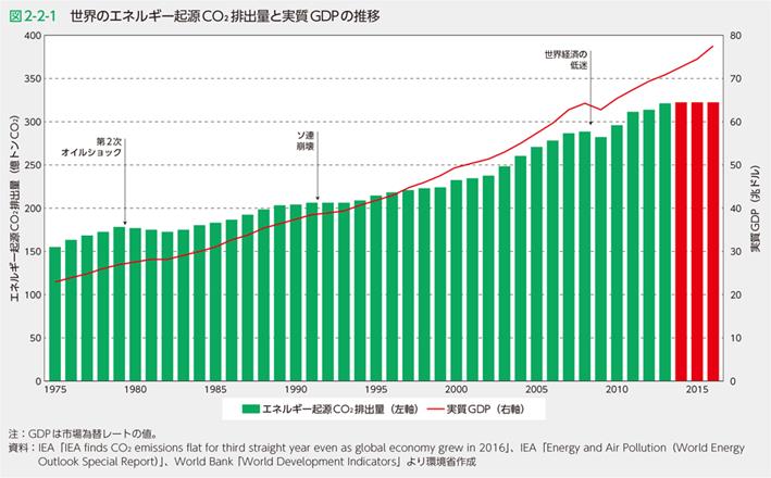 世界のエネルギー期限CO2排出量と実質GDPの推移