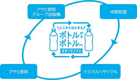 アサヒ飲料グループが管理・運営するリサイクルボックスで回収した使用済みPETボトルを同社のPET商品に再利用するボトルtoボトルの取り組み