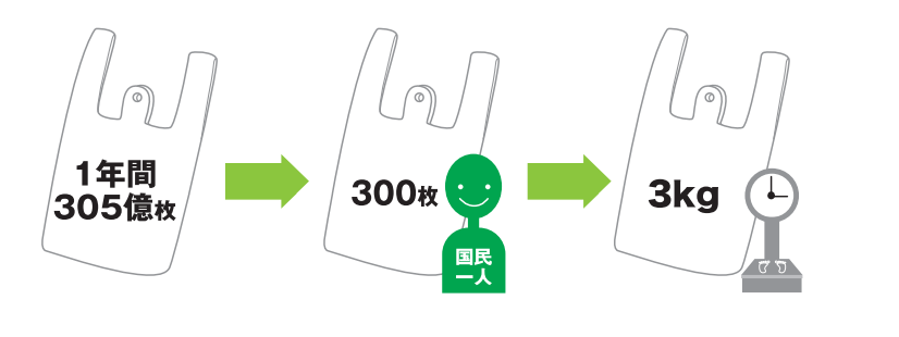 日本で使われていたレジ袋は1年間で305億枚、305tに相当します。 1人あたりに換算すると300枚、年間3kg相当のレジ袋を使っていたということです。 