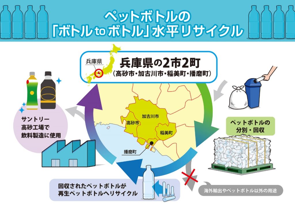 2021年2月、サントリー食品インターナショナルと東播磨の2市2町（兵庫県高砂市、同加古川市、同加古郡稲美町、同加古郡播磨町）は、「ボトルtoボトル リサイクル事業」に関する協定を締結