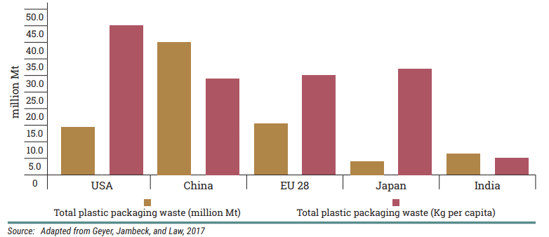 日本の1人あたりのプラスチック容器包装の廃棄量は世界第2位